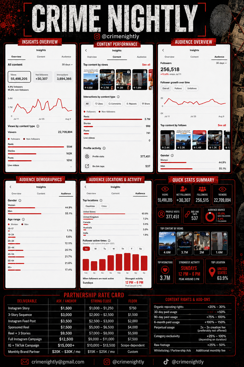 CrimeNightly media kit — insights & rate card
