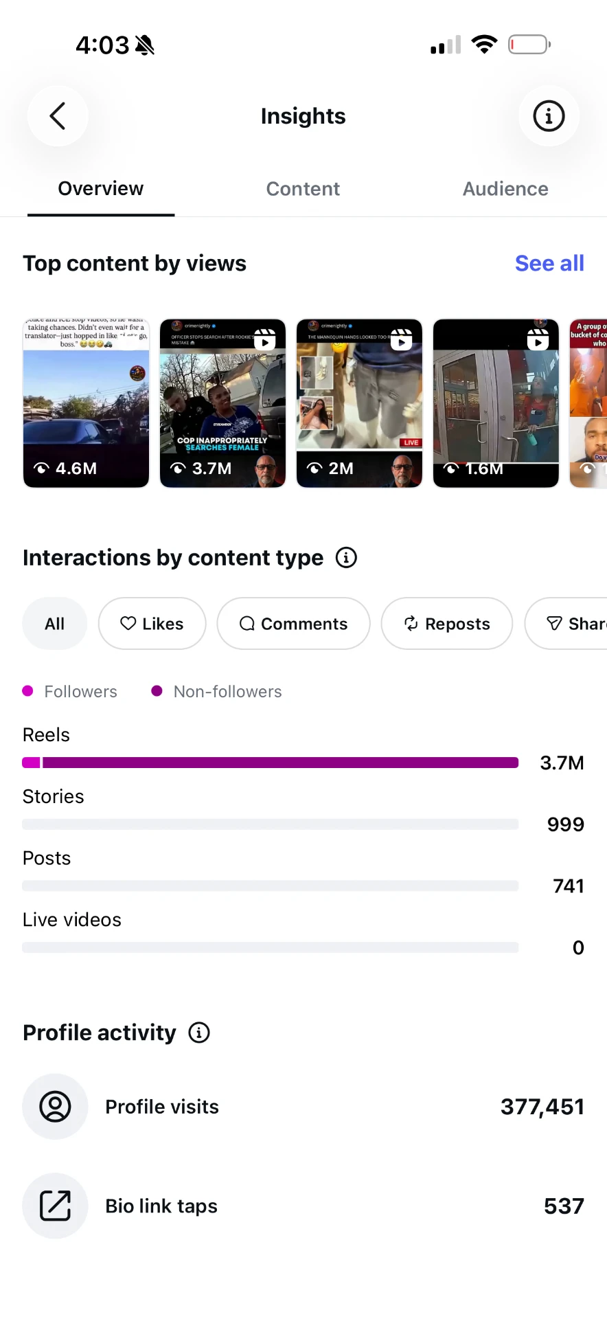 Top content — 4.6M, 3.7M, 2M, 1.6M views