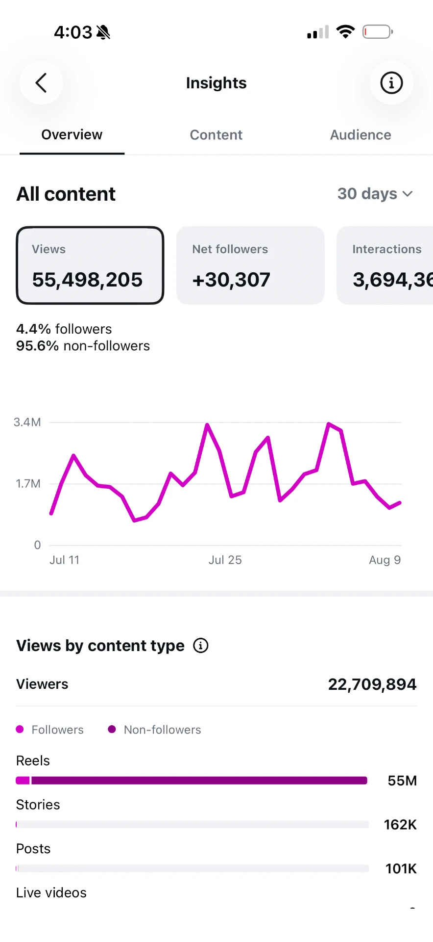 55,498,205 views in 30 days