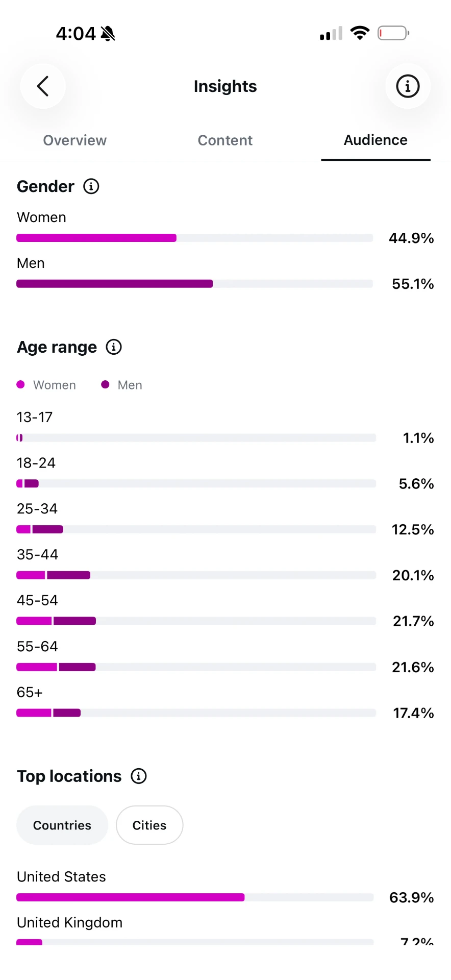 Audience breakdown — age & gender