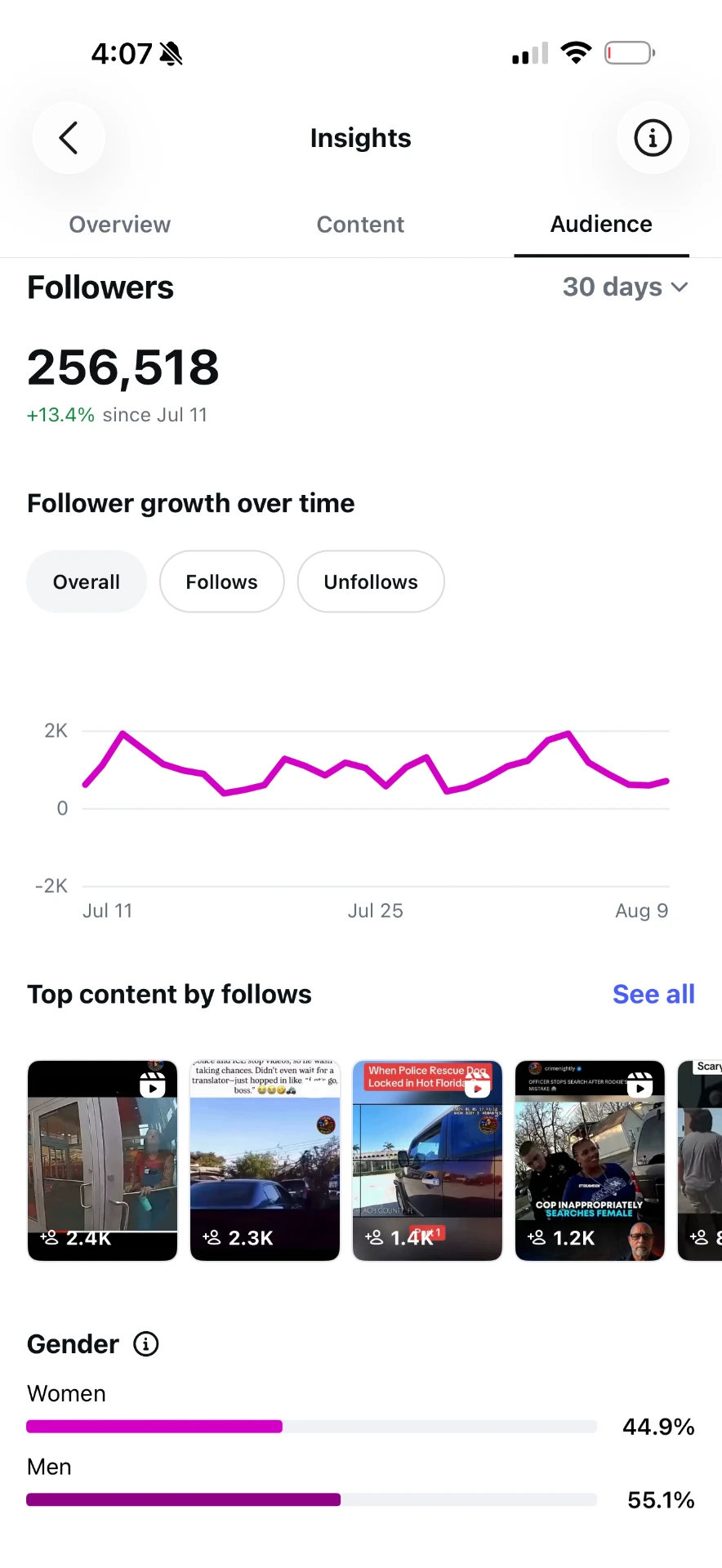 256,518 followers, +13.4% in 30 days